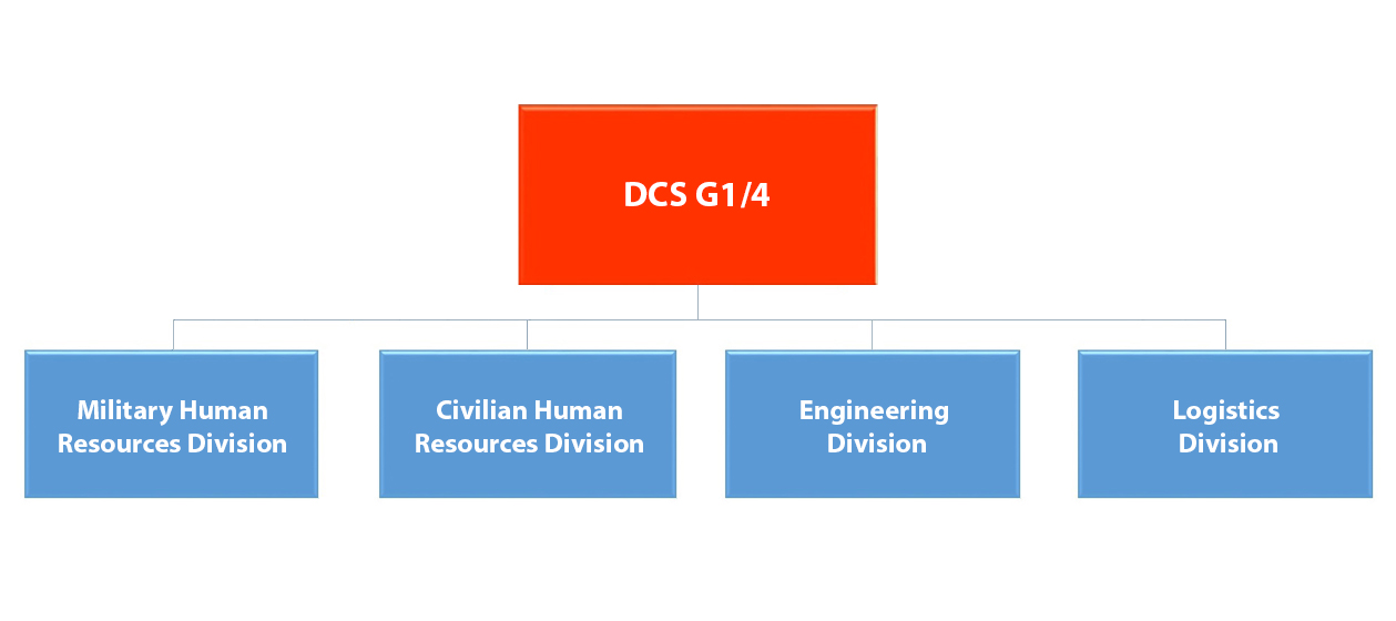 G1/G4 Organization Chart