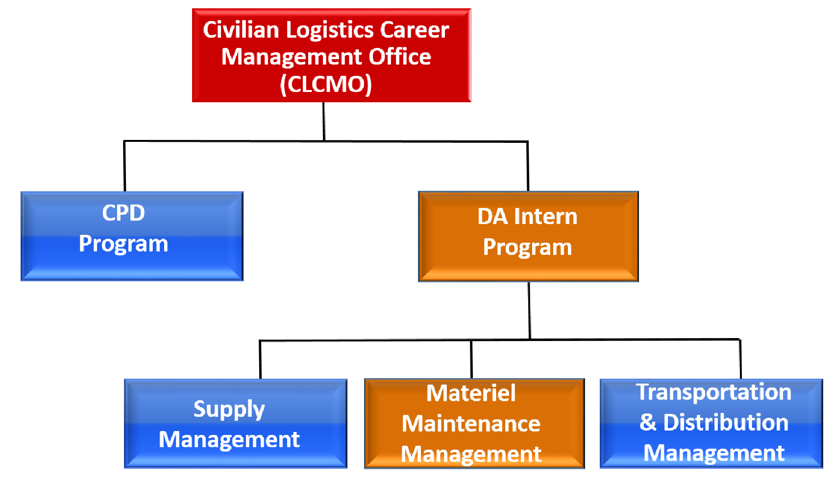 Maintenance Management Organization Chart