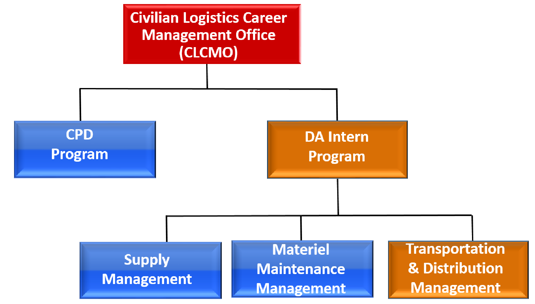 Da Organizational Chart