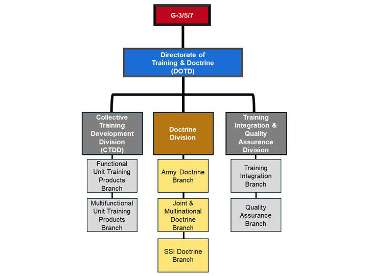 Doctrine Division Org Chart