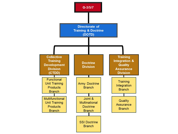 Directorate of Training & Doctrine Org Chart