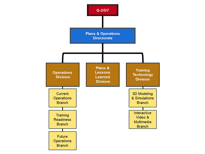 Plans & Operations Directorate Org Chart