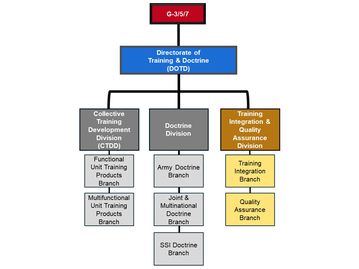 Training Integration & Quality Assurance Division Org Chart