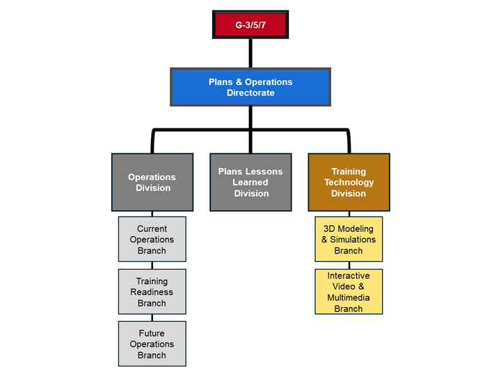 Training Technology Division Org Chart