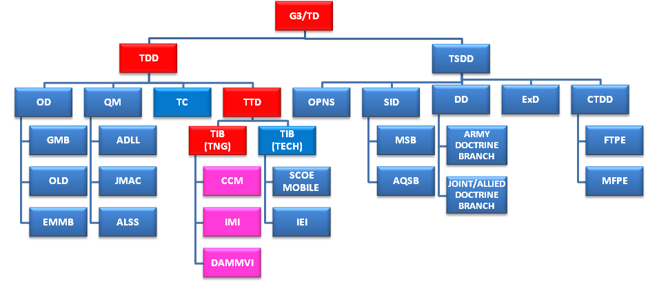 G3 DLAB Org Chart