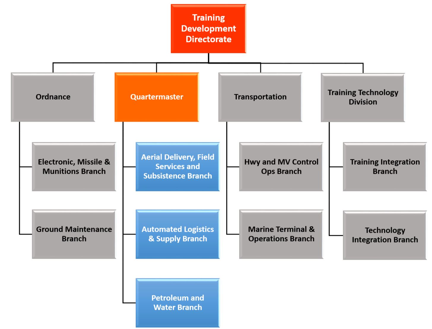 Forscom Organization Chart