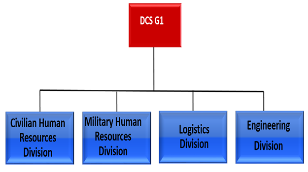 Army G 4 Organization Chart