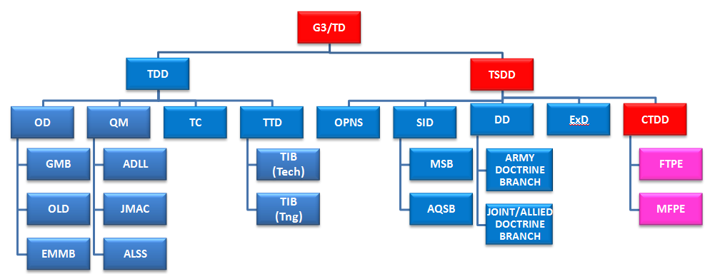 G3 CTDD Org Chart