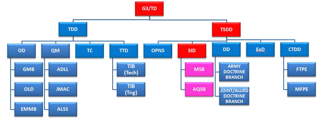 G3 SID Or Chart
