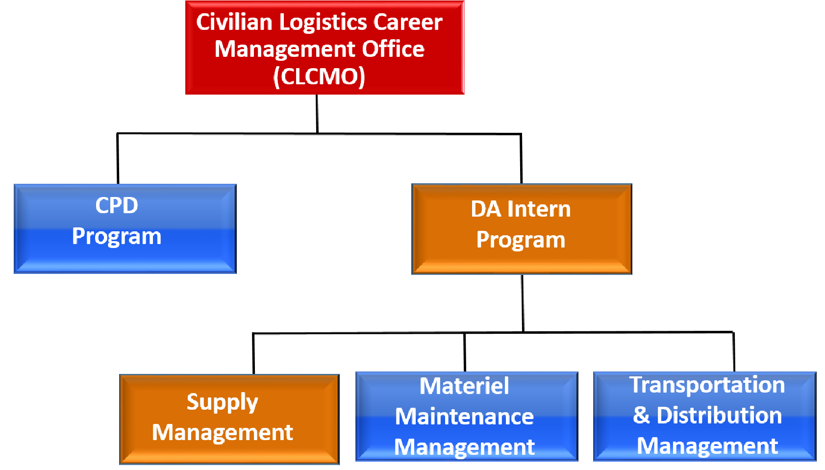 CASCOM - Supply Management